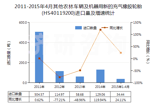2011-2015年4月其他農林車輛及機器用新的充氣橡膠輪胎(HS40119200)進口量及增速統(tǒng)計